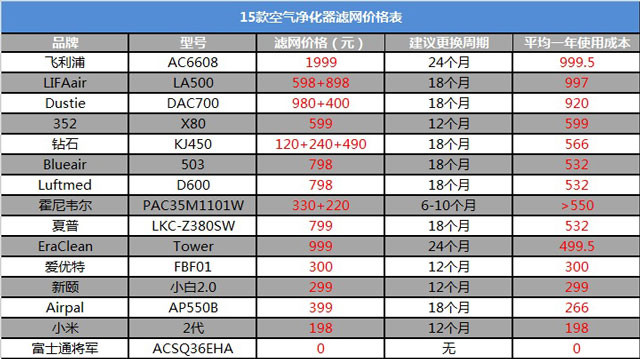 空氣凈化器新國標是什么？看完你也會(huì )選空凈