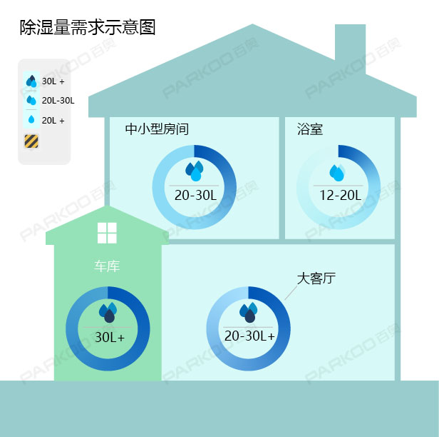 怎么選購適合自己的除濕機？除濕量的大小