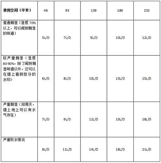 除濕機加濕器的原理是什么，南北差異應該買(mǎi)哪個(gè)？