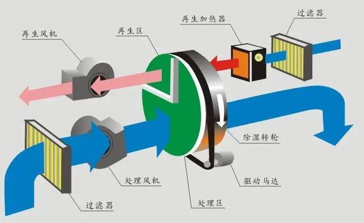 印刷廠(chǎng)用除濕機防潮很有必要