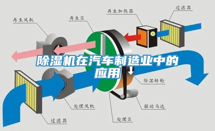 除濕機在汽車(chē)制造業(yè)中的應用