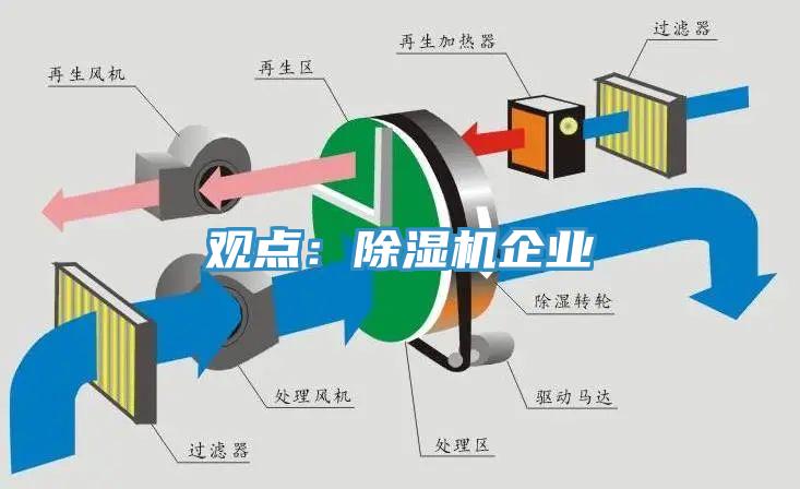 觀(guān)點(diǎn)：除濕機企業(yè)