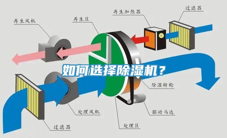 如何選擇除濕機？