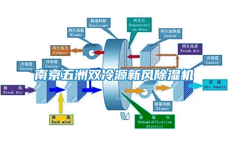 南京五洲雙冷源新風除濕機