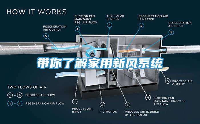 帶你了解家用新風(fēng)系統