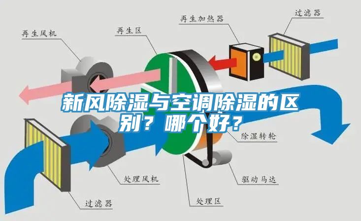 新風(fēng)除濕與空調除濕的區別？哪個(gè)好？