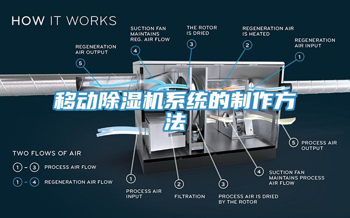 移動(dòng)除濕機系統的制作方法