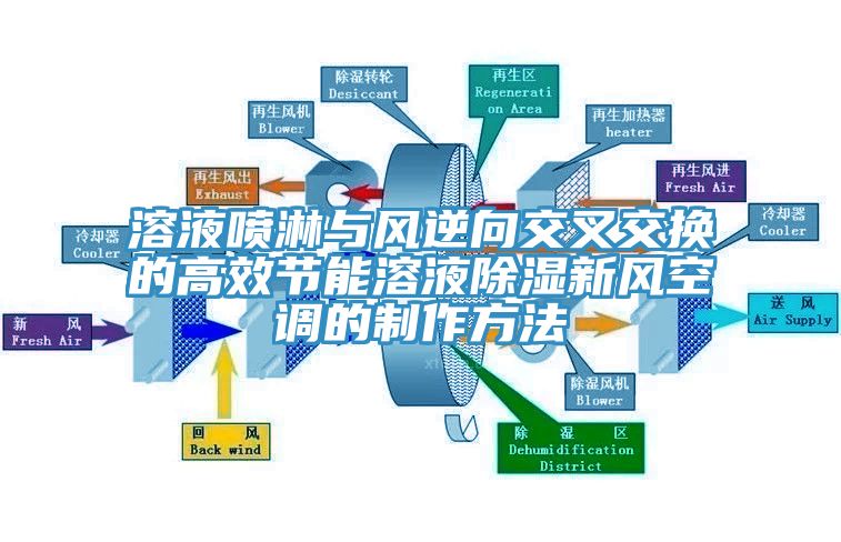 溶液噴淋與風(fēng)逆向交叉交換的高效節能溶液除濕新風(fēng)空調的制作方法