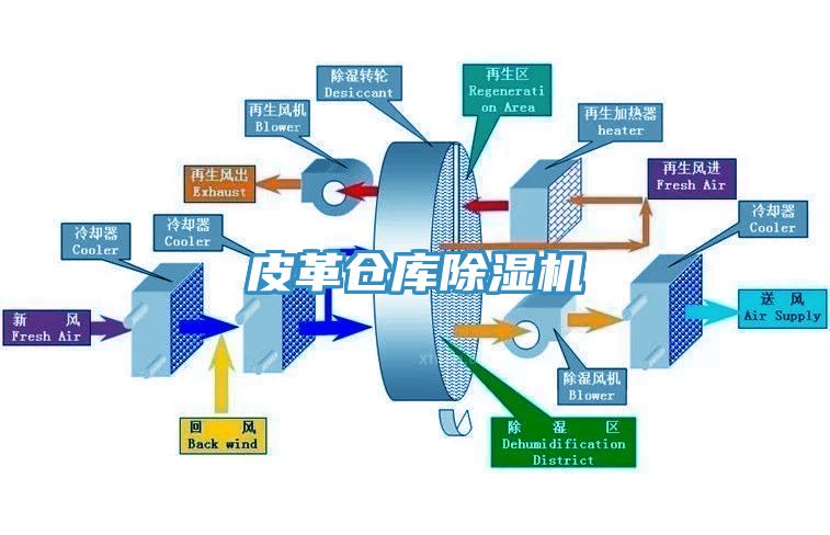 皮革倉庫除濕機