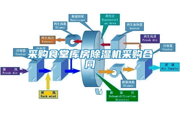 采購食堂庫房除濕機采購合同