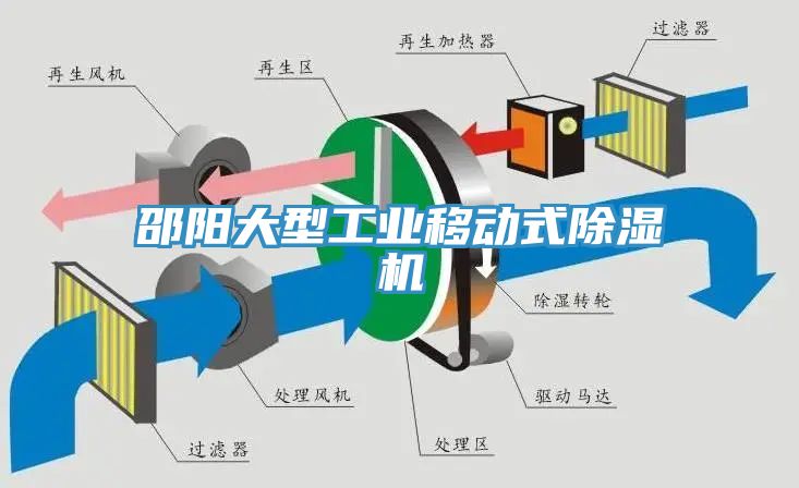 邵陽(yáng)大型工業(yè)移動(dòng)式除濕機