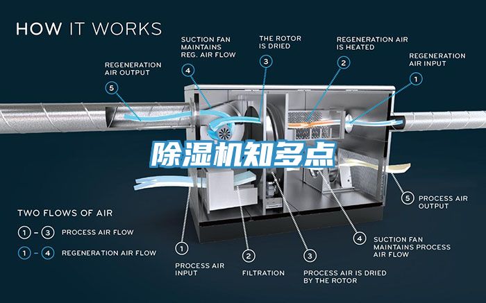 除濕機知多點(diǎn)