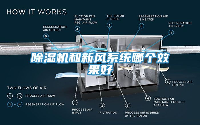 除濕機和新風(fēng)系統哪個(gè)效果好