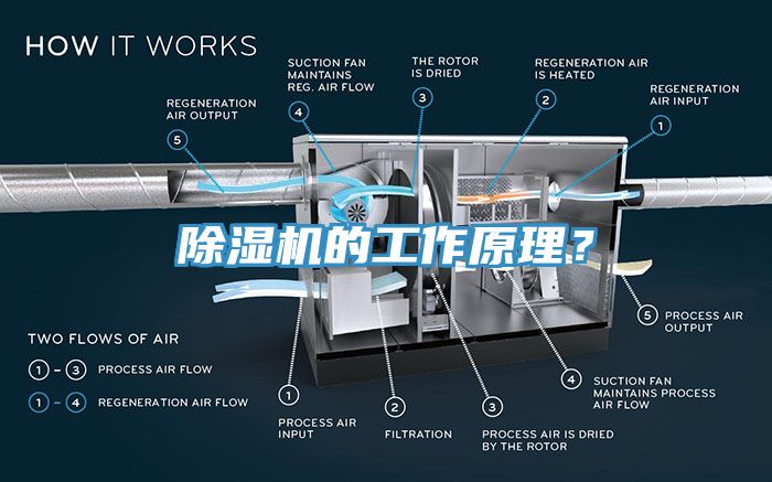 除濕機的工作原理？